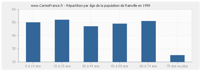 Répartition par âge de la population de Rainville en 1999