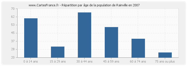 Répartition par âge de la population de Rainville en 2007