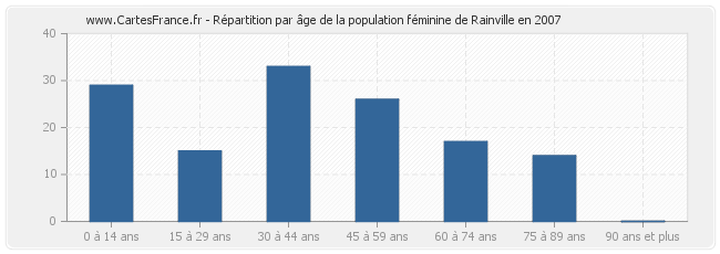 Répartition par âge de la population féminine de Rainville en 2007