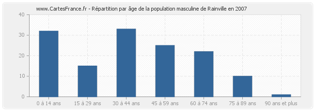 Répartition par âge de la population masculine de Rainville en 2007