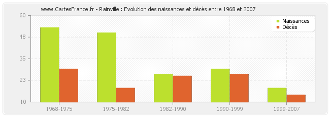Rainville : Evolution des naissances et décès entre 1968 et 2007