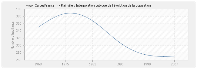 Rainville : Interpolation cubique de l'évolution de la population
