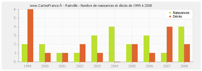 Rainville : Nombre de naissances et décès de 1999 à 2008