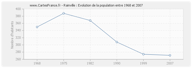 Population Rainville