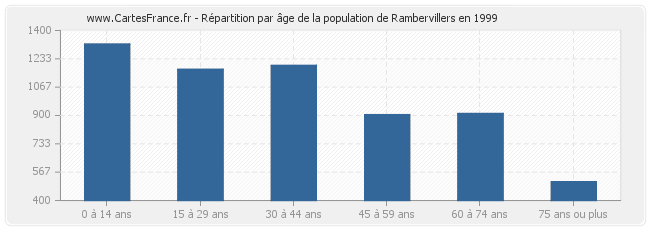 Répartition par âge de la population de Rambervillers en 1999
