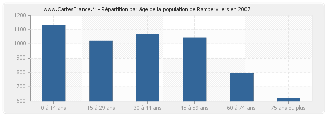 Répartition par âge de la population de Rambervillers en 2007