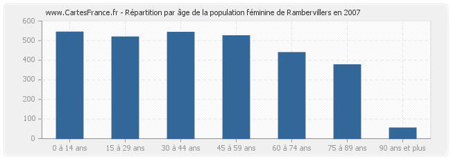 Répartition par âge de la population féminine de Rambervillers en 2007