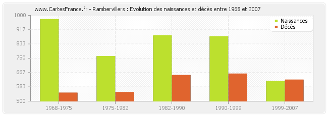 Rambervillers : Evolution des naissances et décès entre 1968 et 2007