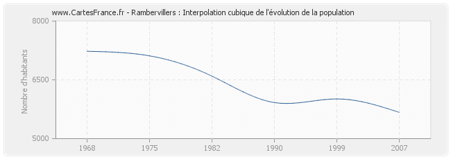 Rambervillers : Interpolation cubique de l'évolution de la population