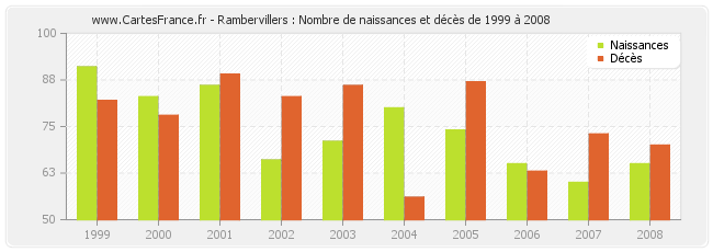 Rambervillers : Nombre de naissances et décès de 1999 à 2008