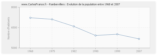 Population Rambervillers