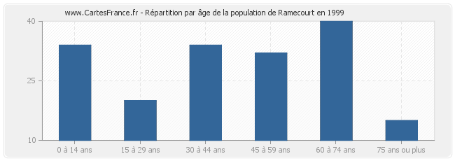 Répartition par âge de la population de Ramecourt en 1999