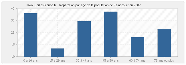 Répartition par âge de la population de Ramecourt en 2007