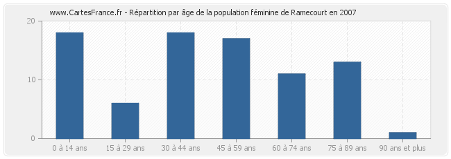Répartition par âge de la population féminine de Ramecourt en 2007
