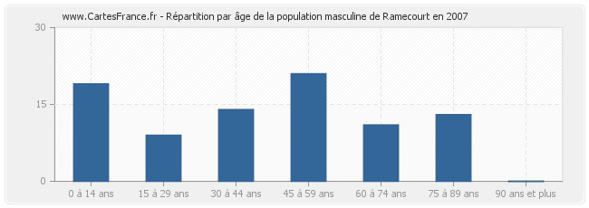 Répartition par âge de la population masculine de Ramecourt en 2007