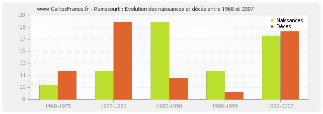 Ramecourt : Evolution des naissances et décès entre 1968 et 2007