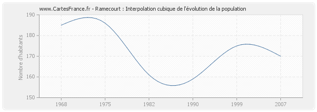 Ramecourt : Interpolation cubique de l'évolution de la population