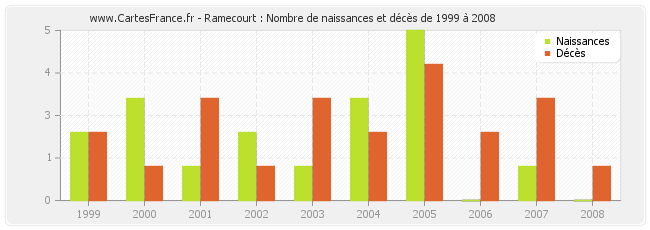 Ramecourt : Nombre de naissances et décès de 1999 à 2008