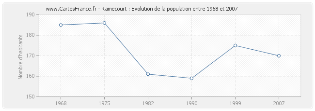 Population Ramecourt