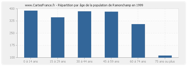 Répartition par âge de la population de Ramonchamp en 1999