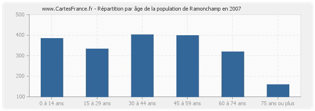 Répartition par âge de la population de Ramonchamp en 2007