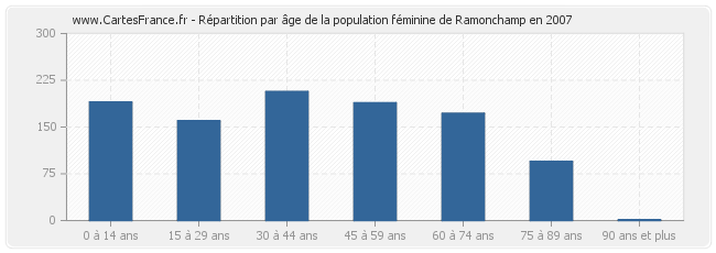 Répartition par âge de la population féminine de Ramonchamp en 2007