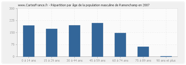 Répartition par âge de la population masculine de Ramonchamp en 2007