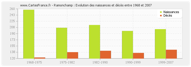 Ramonchamp : Evolution des naissances et décès entre 1968 et 2007