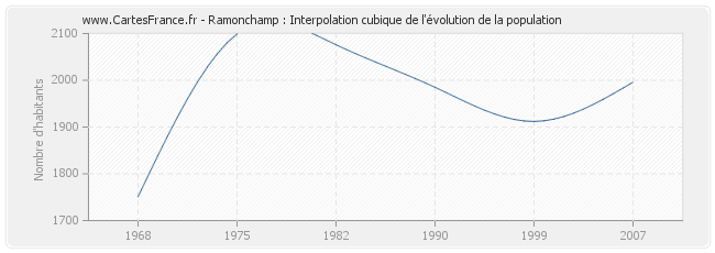 Ramonchamp : Interpolation cubique de l'évolution de la population