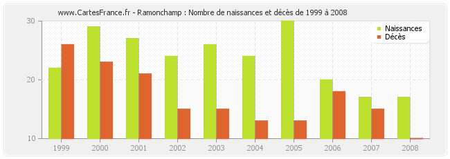 Ramonchamp : Nombre de naissances et décès de 1999 à 2008