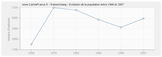 Population Ramonchamp