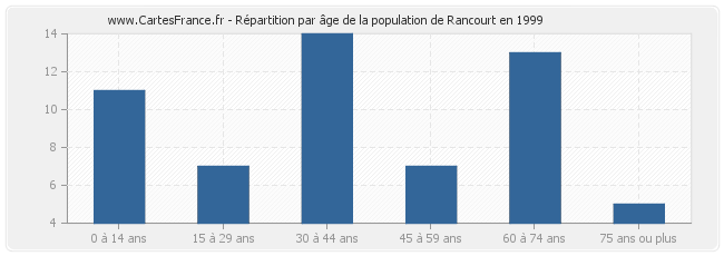 Répartition par âge de la population de Rancourt en 1999