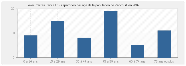 Répartition par âge de la population de Rancourt en 2007