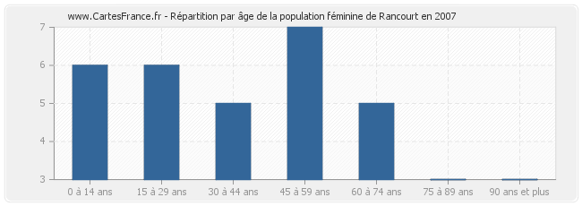 Répartition par âge de la population féminine de Rancourt en 2007
