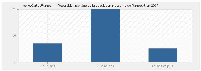 Répartition par âge de la population masculine de Rancourt en 2007