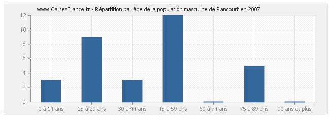 Répartition par âge de la population masculine de Rancourt en 2007