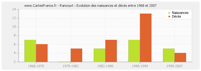 Rancourt : Evolution des naissances et décès entre 1968 et 2007