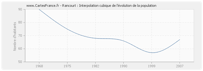 Rancourt : Interpolation cubique de l'évolution de la population