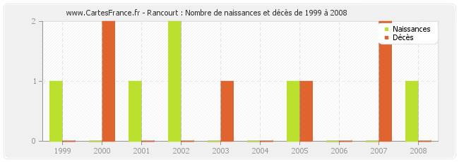 Rancourt : Nombre de naissances et décès de 1999 à 2008