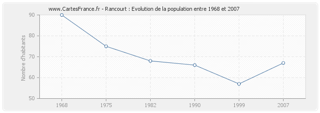 Population Rancourt