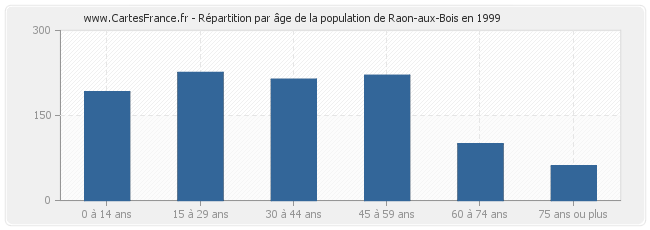 Répartition par âge de la population de Raon-aux-Bois en 1999