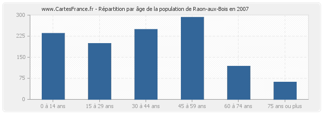 Répartition par âge de la population de Raon-aux-Bois en 2007