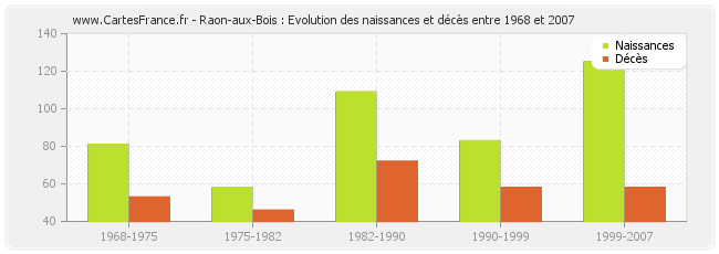 Raon-aux-Bois : Evolution des naissances et décès entre 1968 et 2007