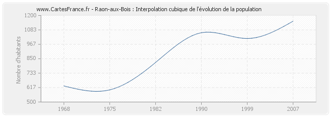 Raon-aux-Bois : Interpolation cubique de l'évolution de la population