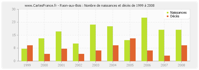 Raon-aux-Bois : Nombre de naissances et décès de 1999 à 2008