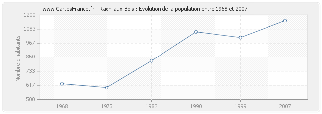 Population Raon-aux-Bois