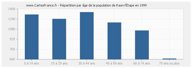 Répartition par âge de la population de Raon-l'Étape en 1999