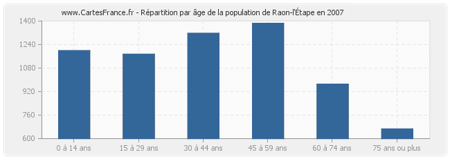 Répartition par âge de la population de Raon-l'Étape en 2007