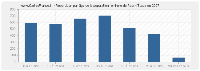 Répartition par âge de la population féminine de Raon-l'Étape en 2007