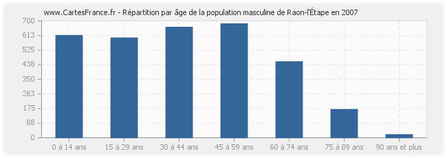 Répartition par âge de la population masculine de Raon-l'Étape en 2007